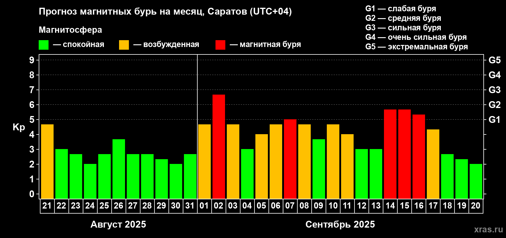Прогноз максимального суточного геомагнитного индекса Kp на <b>1 месяц</b> (31 день) <b>с 21 августа по 20 сентября 2025 г</b>