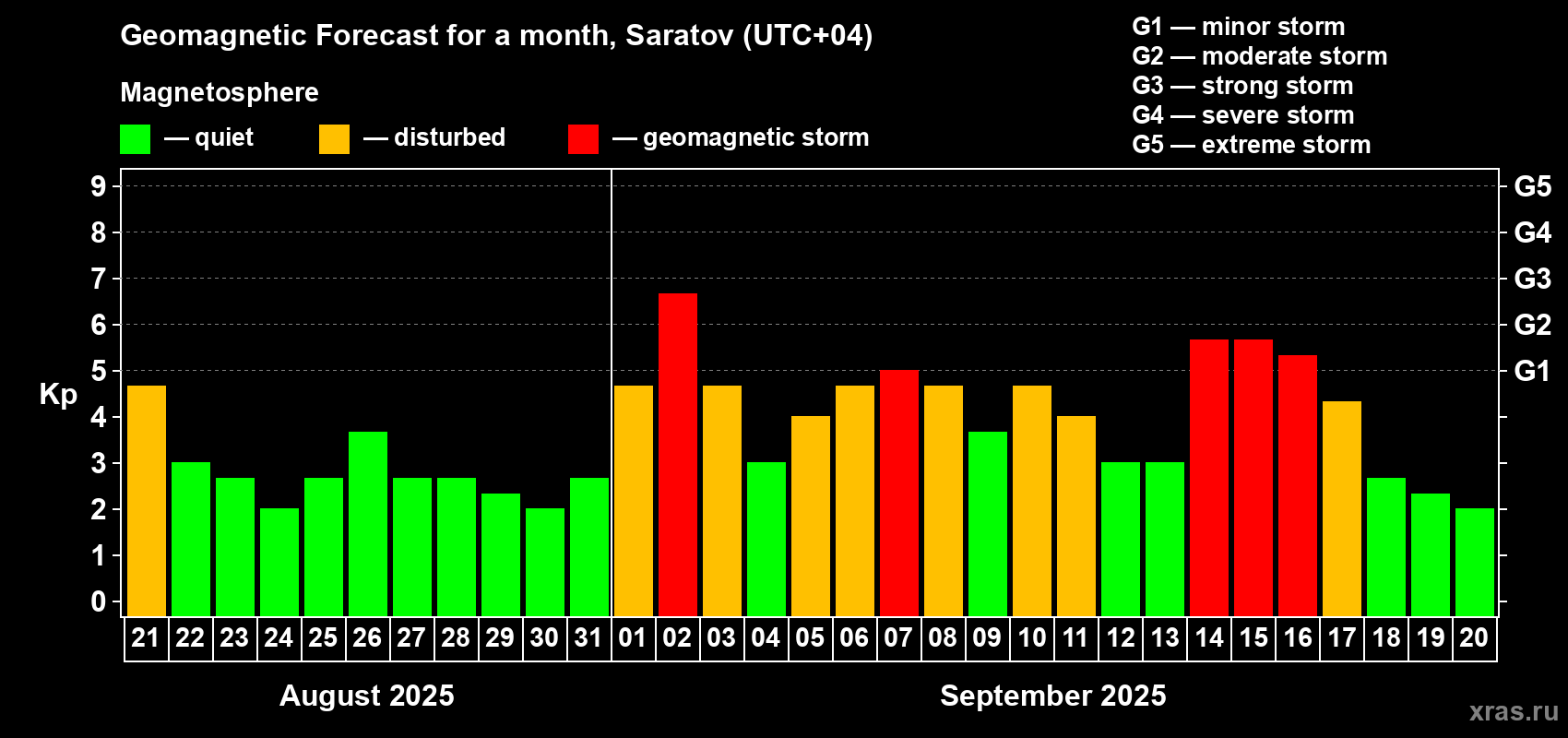 Forecast of the daily maximal value of geomagnetic index Kp for <b>1 month</b> (31 days) <b>from Aug 21, 2025 to Sep 20, 2025</b>