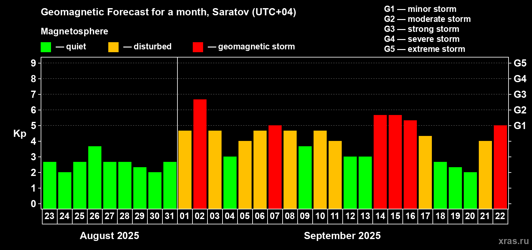 Forecast of the daily maximal value of geomagnetic index Kp for <b>1 month</b> (31 days) <b>from Aug 23, 2025 to Sep 22, 2025</b>