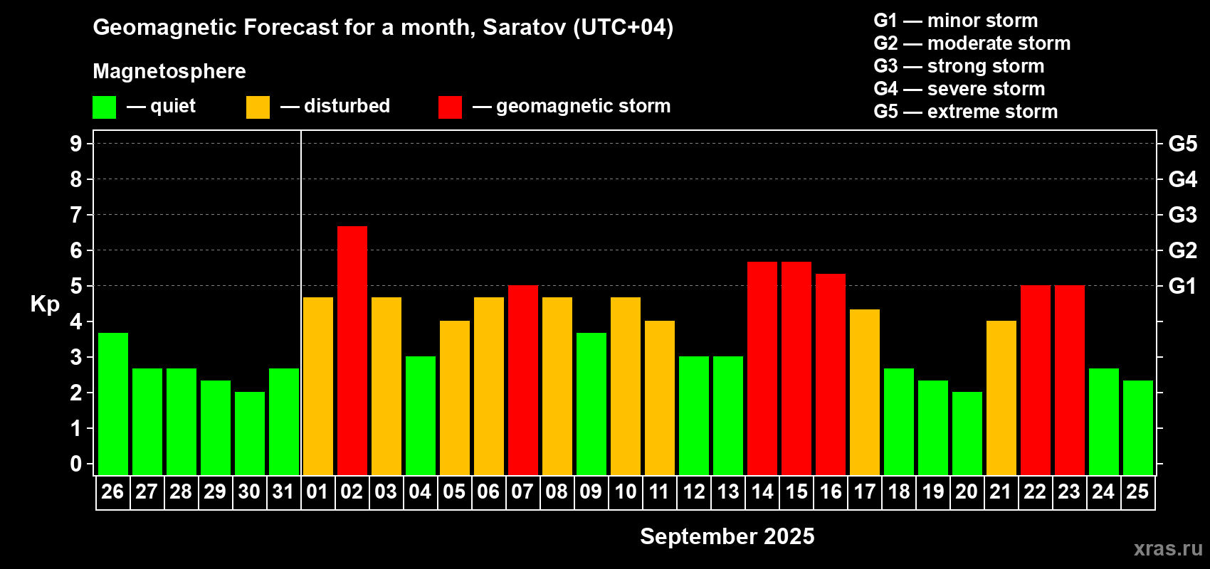 Forecast of the daily maximal value of geomagnetic index Kp for <b>1 month</b> (31 days) <b>from Aug 26, 2025 to Sep 25, 2025</b>