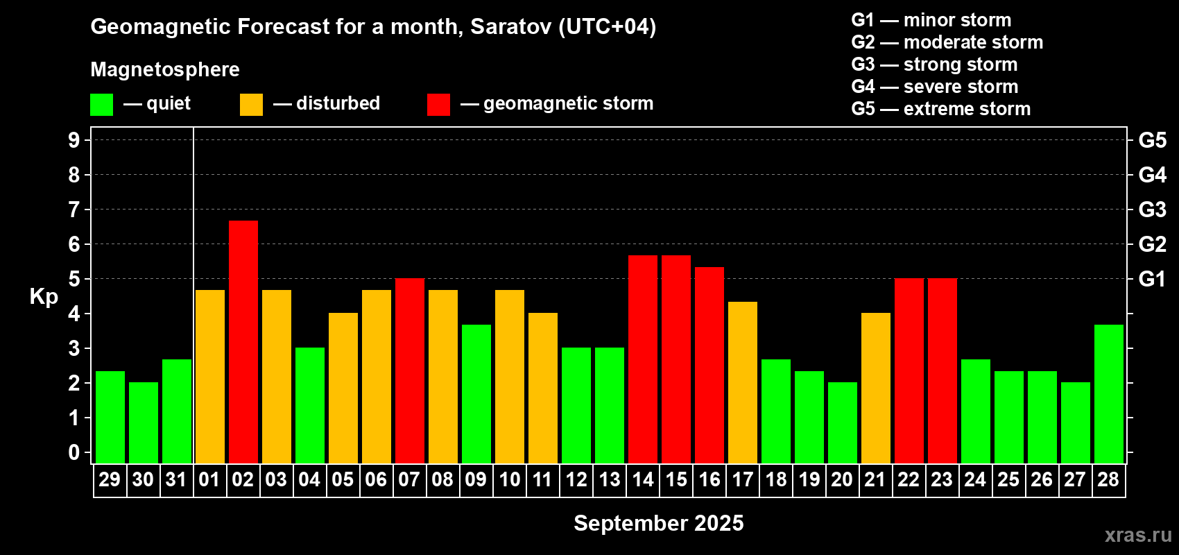 Forecast of the daily maximal value of geomagnetic index Kp for <b>1 month</b> (31 days) <b>from Aug 29, 2025 to Sep 28, 2025</b>