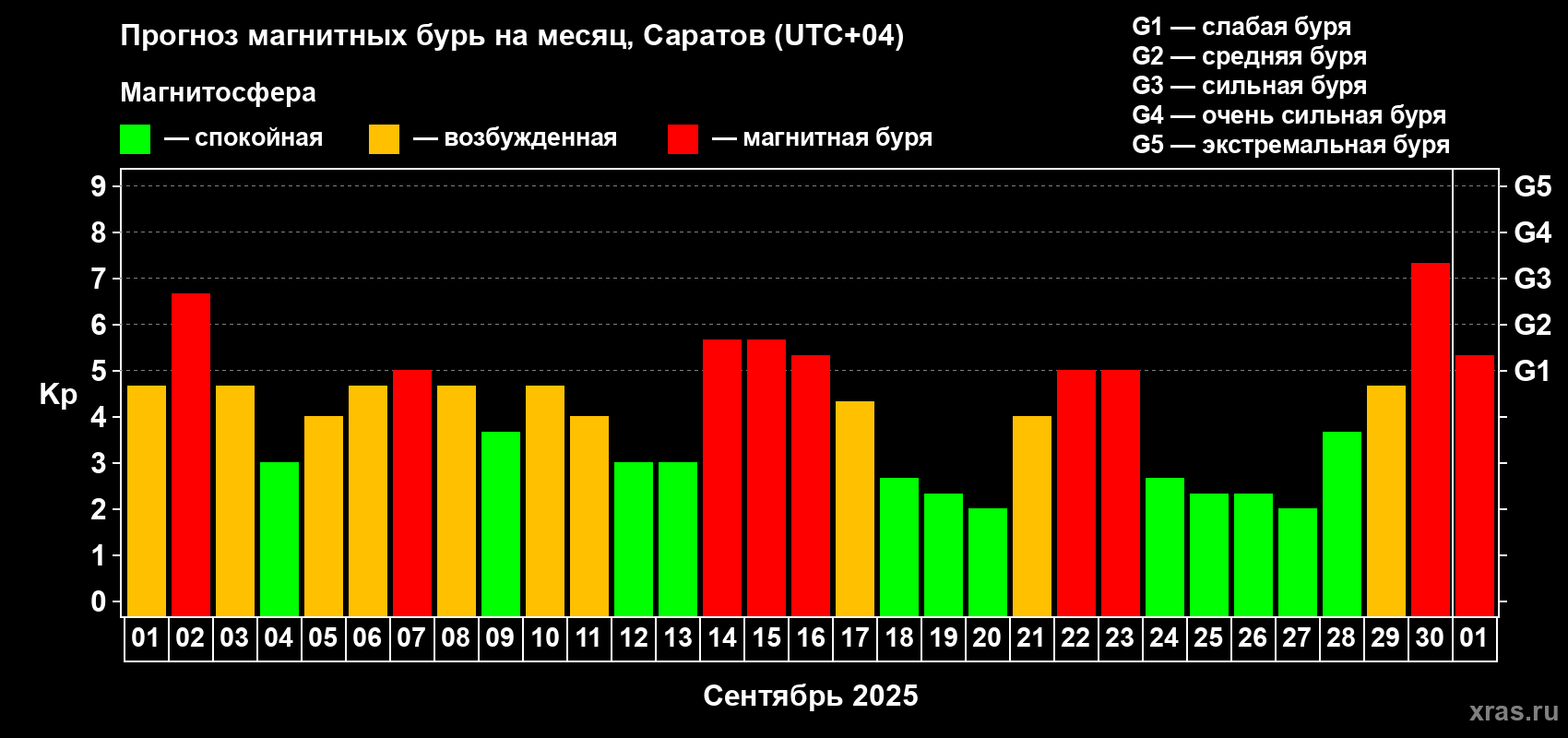 Прогноз максимального суточного геомагнитного индекса Kp на <b>1 месяц</b> (31 день) <b>с 01 сентября по 01 октября 2025 г</b>