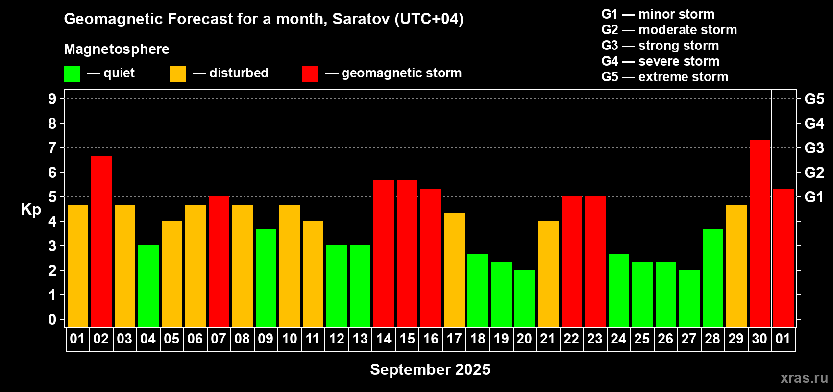 Forecast of the daily maximal value of geomagnetic index Kp for <b>1 month</b> (31 days) <b>from Sep 01, 2025 to Oct 01, 2025</b>