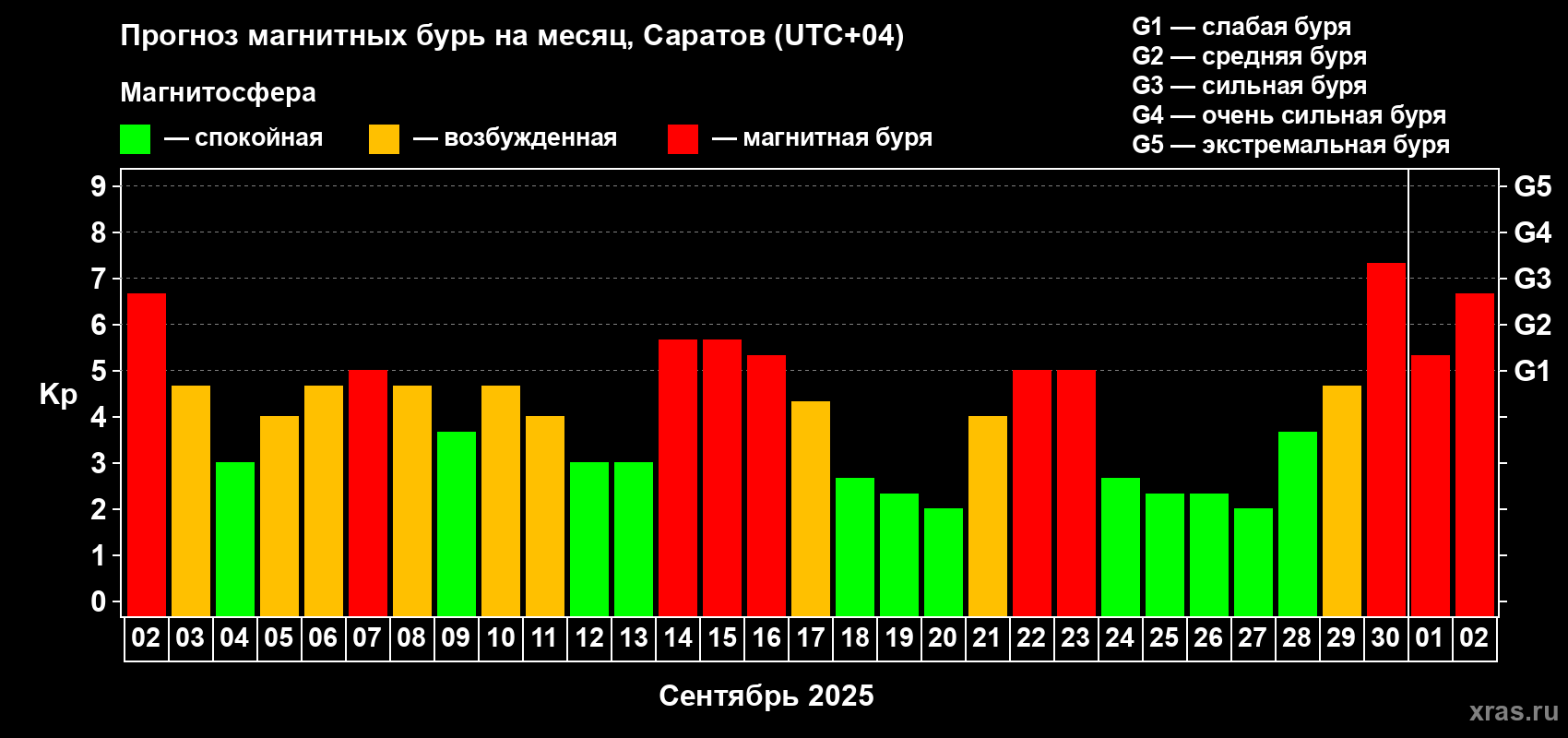 Прогноз максимального суточного геомагнитного индекса Kp на <b>1 месяц</b> (31 день) <b>с 02 сентября по 02 октября 2025 г</b>