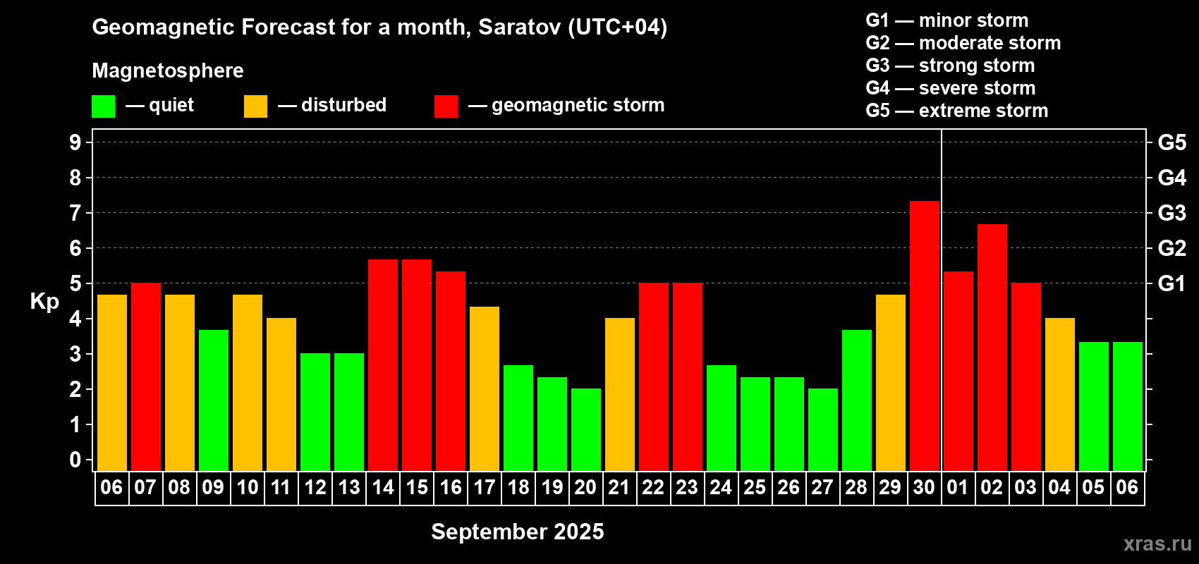 Forecast of the daily maximal value of geomagnetic index Kp for <b>1 month</b> (31 days) <b>from Sep 06, 2025 to Oct 06, 2025</b>