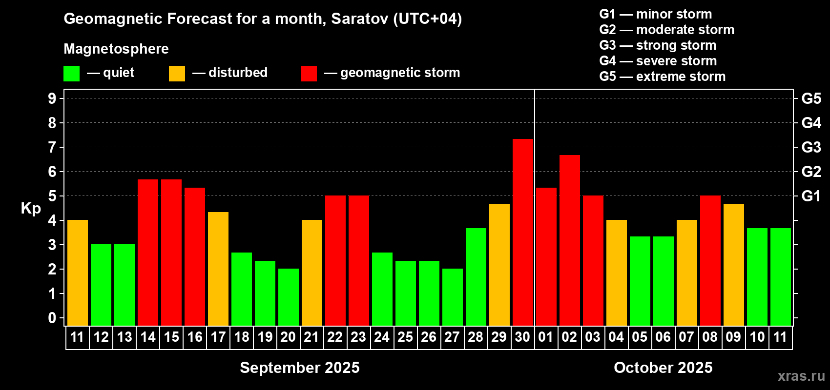 Forecast of the daily maximal value of geomagnetic index Kp for <b>1 month</b> (31 days) <b>from Sep 11, 2025 to Oct 11, 2025</b>