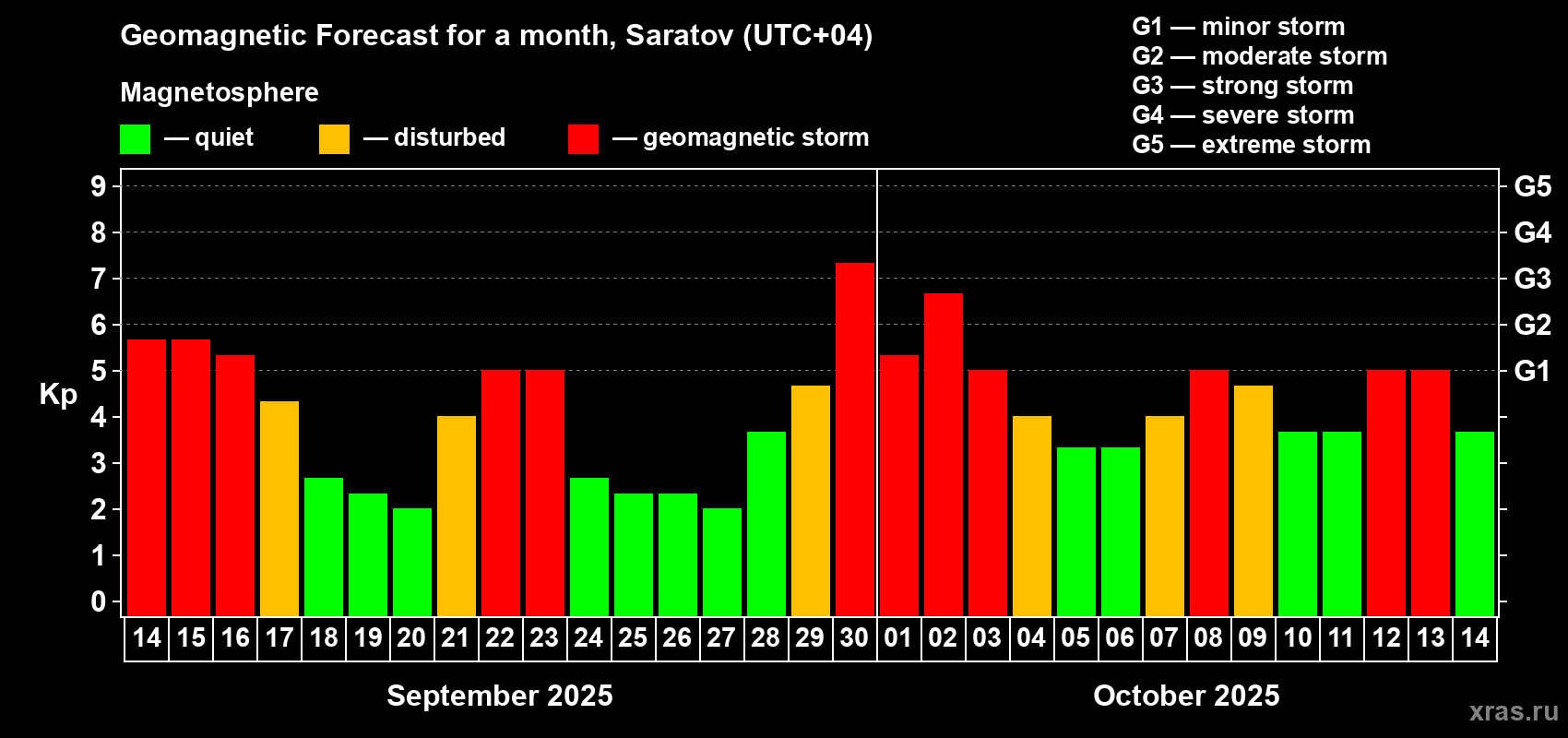 Forecast of the daily maximal value of geomagnetic index Kp for <b>1 month</b> (31 days) <b>from Sep 14, 2025 to Oct 14, 2025</b>
