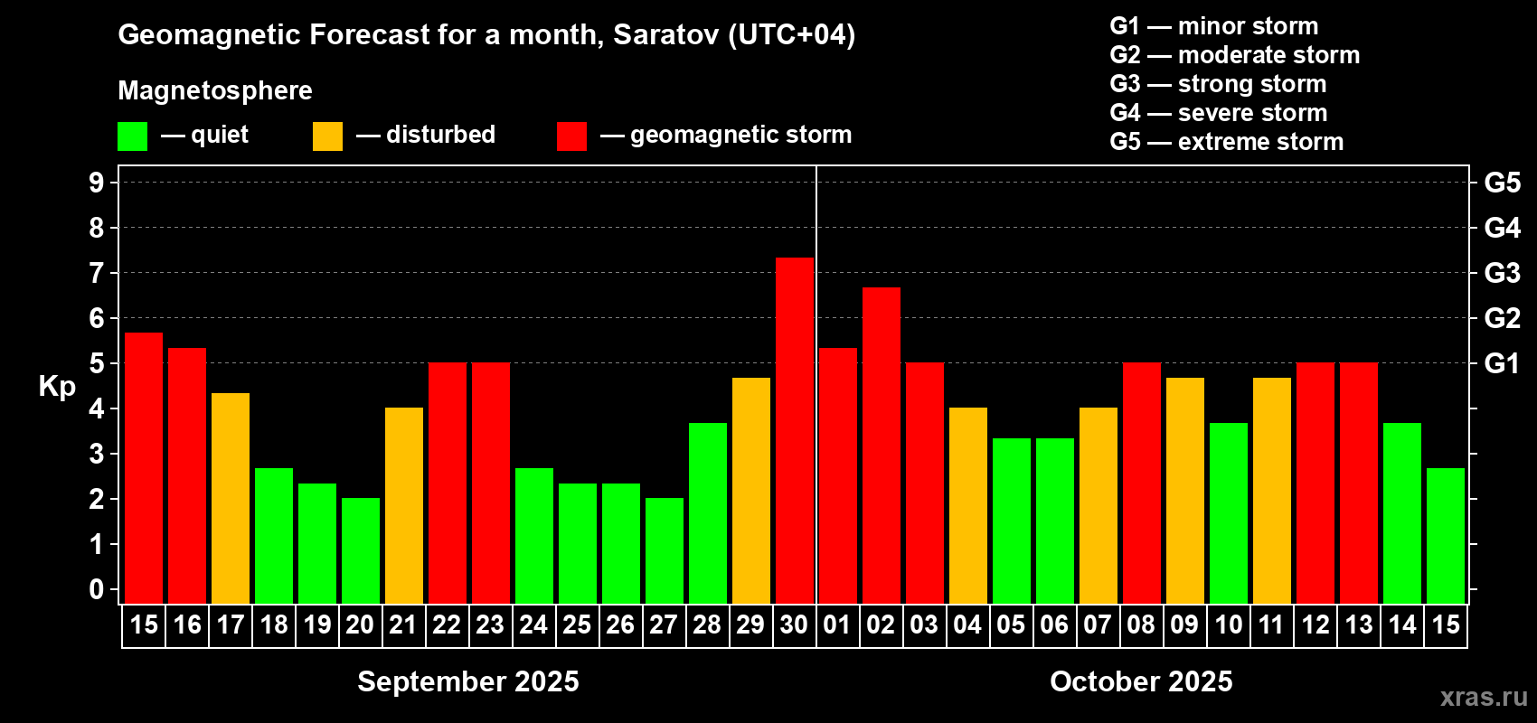 Forecast of the daily maximal value of geomagnetic index Kp for <b>1 month</b> (31 days) <b>from Sep 15, 2025 to Oct 15, 2025</b>