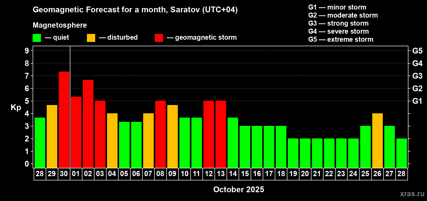 Forecast of the daily maximal value of geomagnetic index Kp for <b>1 month</b> (31 days) <b>from Sep 28, 2025 to Oct 28, 2025</b>