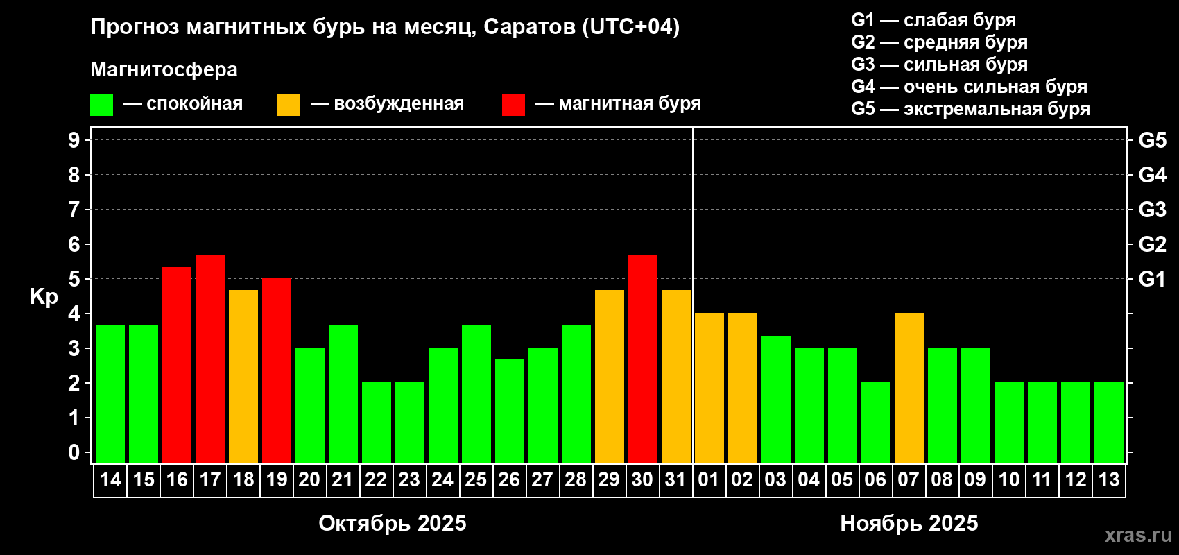 Прогноз максимального суточного геомагнитного индекса Kp на <b>1 месяц</b> (31 день) <b>с 14 октября по 13 ноября 2025 г</b>