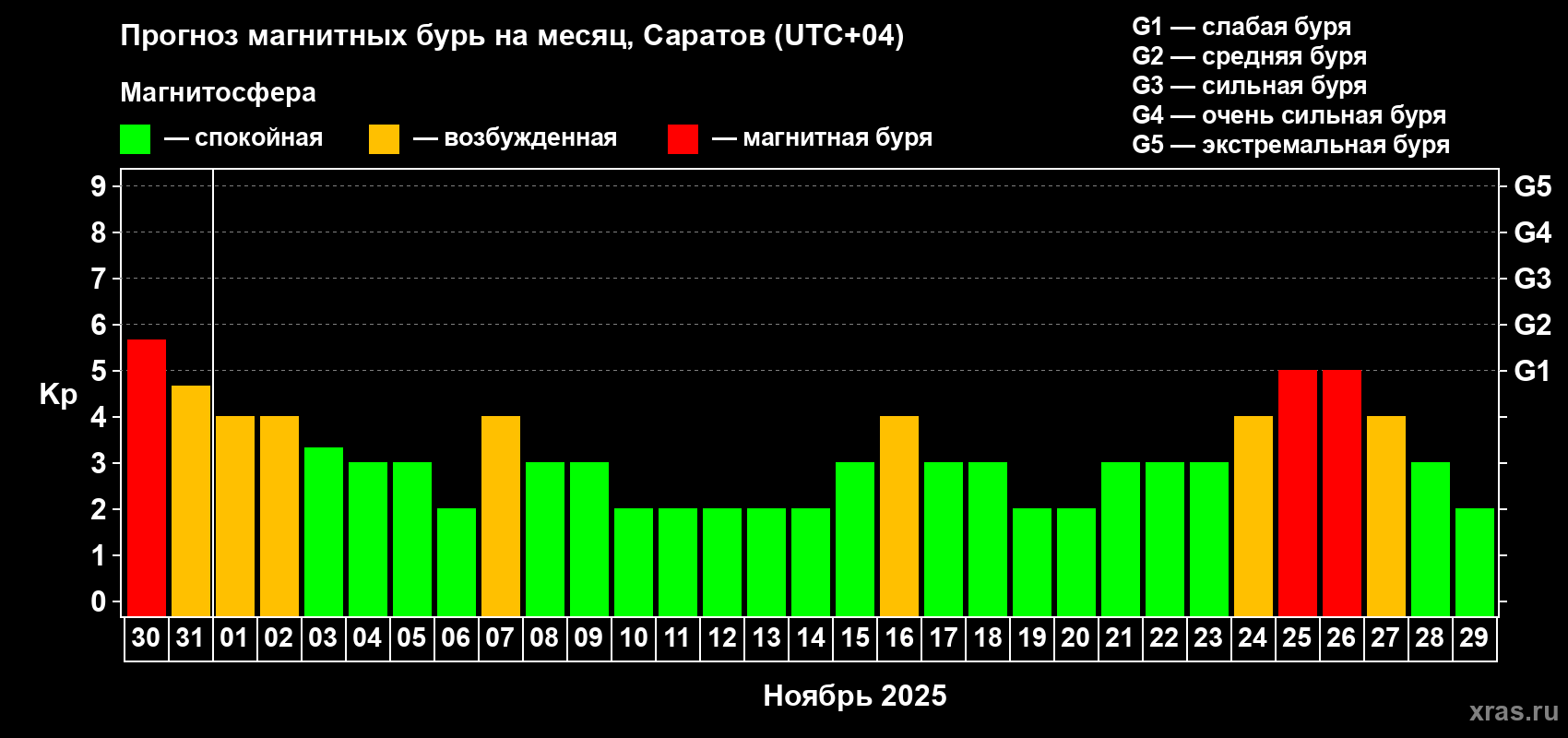 Прогноз максимального суточного геомагнитного индекса Kp на <b>1 месяц</b> (31 день) <b>с 30 октября по 29 ноября 2025 г</b>