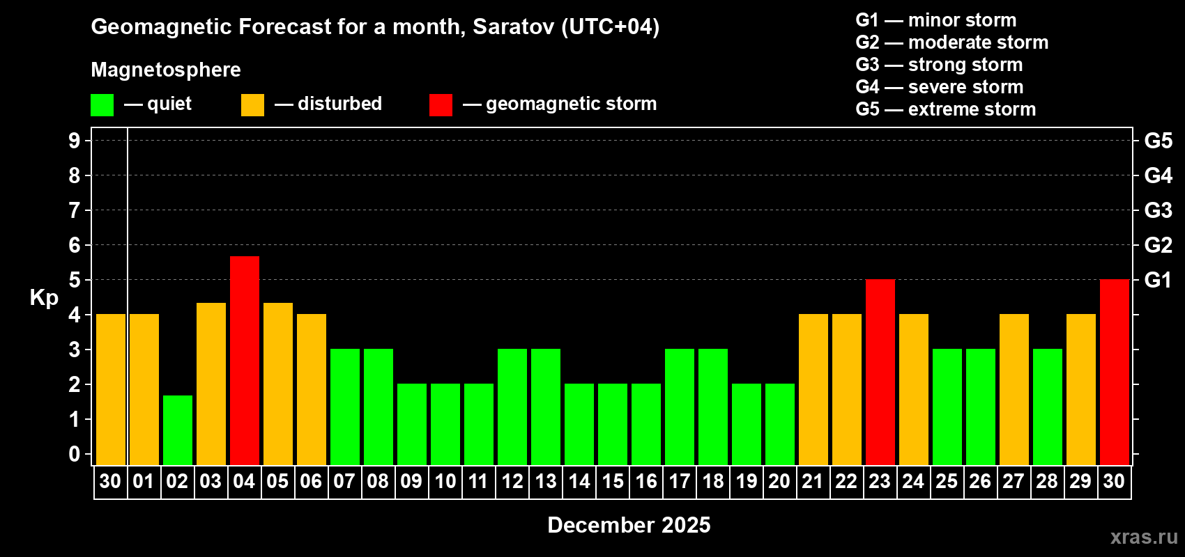 Forecast of the daily maximal value of geomagnetic index Kp for <b>1 month</b> (31 days) <b>from Nov 30, 2025 to Dec 30, 2025</b>