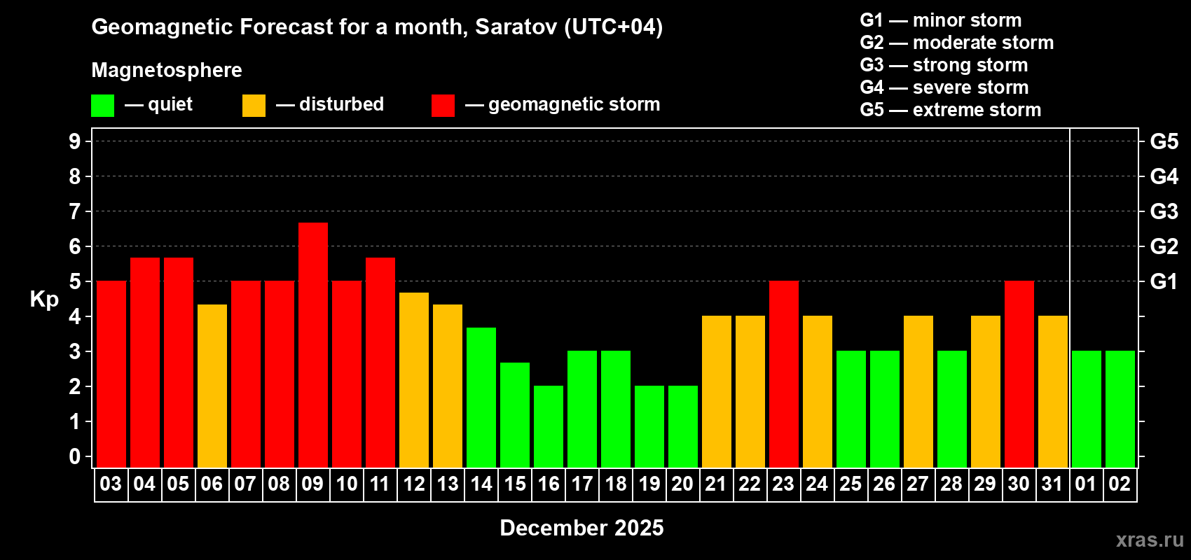 Forecast of the daily maximal value of geomagnetic index Kp for <b>1 month</b> (31 days) <b>from Dec 03, 2025 to Jan 02, 2026</b>