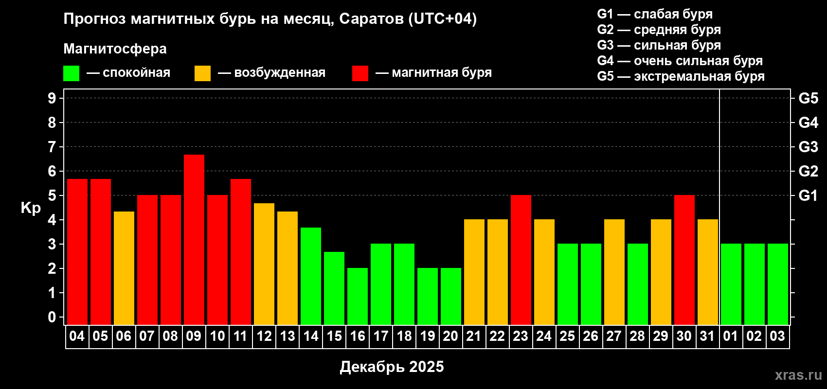 Прогноз максимального суточного геомагнитного индекса Kp на <b>1 месяц</b> (31 день) <b>с 04 декабря 2025 г по 03 января 2026 г</b>