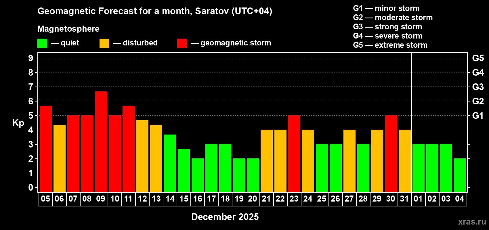 Forecast of the daily maximal value of geomagnetic index Kp for <b>1 month</b> (31 days) <b>from Dec 05, 2025 to Jan 04, 2026</b>