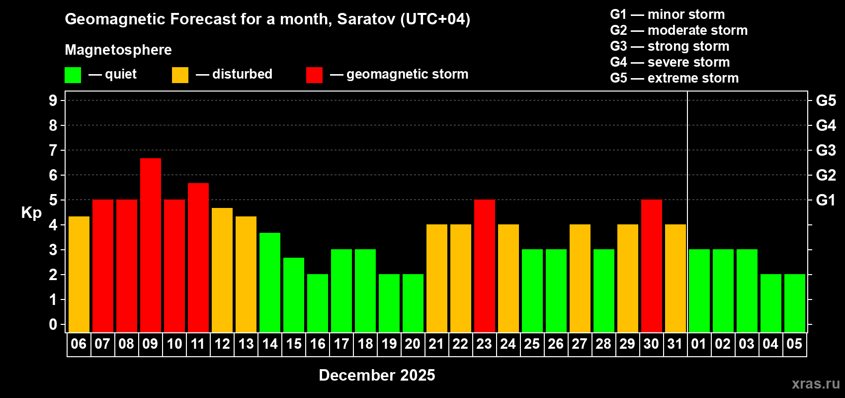 Forecast of the daily maximal value of geomagnetic index Kp for <b>1 month</b> (31 days) <b>from Dec 06, 2025 to Jan 05, 2026</b>