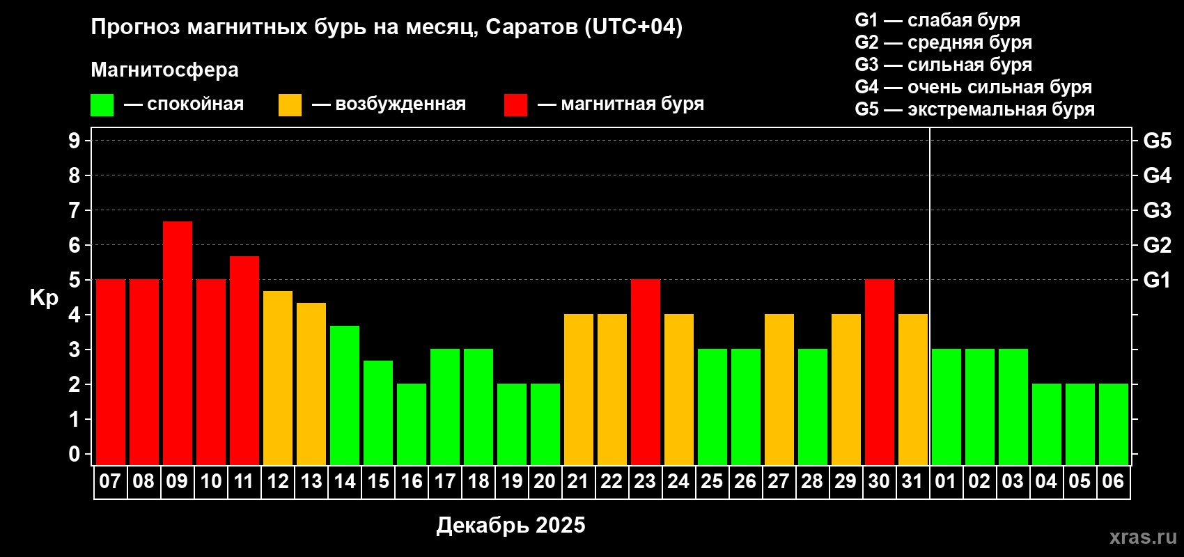 Прогноз максимального суточного геомагнитного индекса Kp на <b>1 месяц</b> (31 день) <b>с 07 декабря 2025 г по 06 января 2026 г</b>
