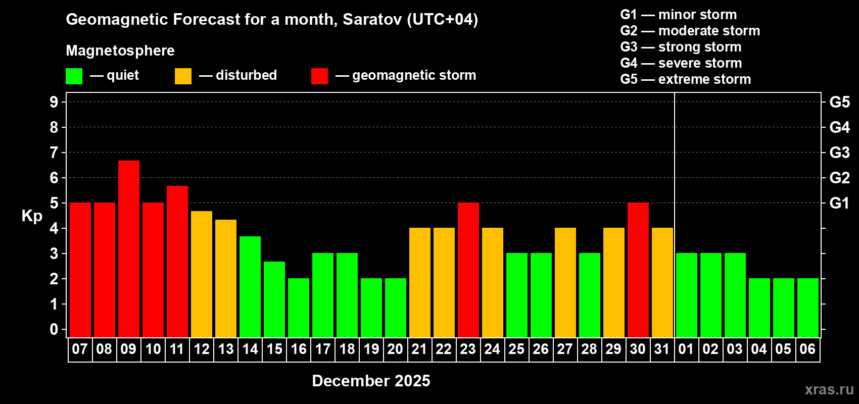 Forecast of the daily maximal value of geomagnetic index Kp for <b>1 month</b> (31 days) <b>from Dec 07, 2025 to Jan 06, 2026</b>