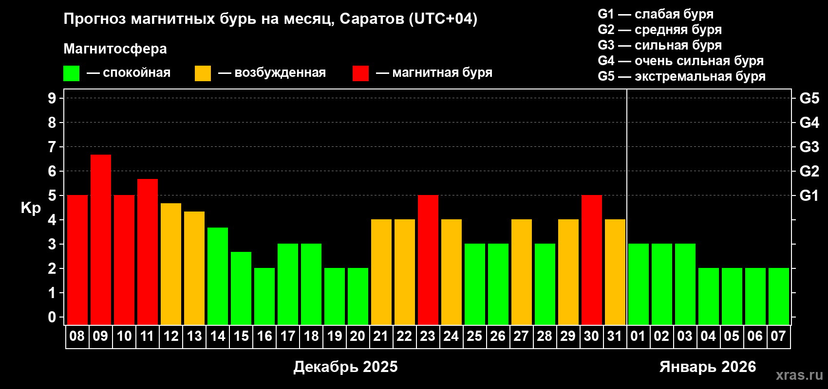 Прогноз максимального суточного геомагнитного индекса Kp на <b>1 месяц</b> (31 день) <b>с 08 декабря 2025 г по 07 января 2026 г</b>