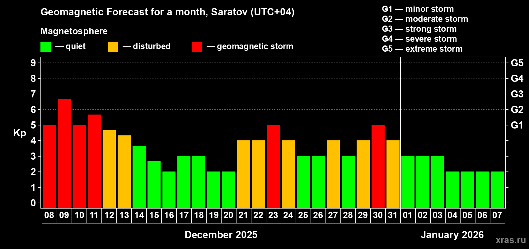 Forecast of the daily maximal value of geomagnetic index Kp for <b>1 month</b> (31 days) <b>from Dec 08, 2025 to Jan 07, 2026</b>