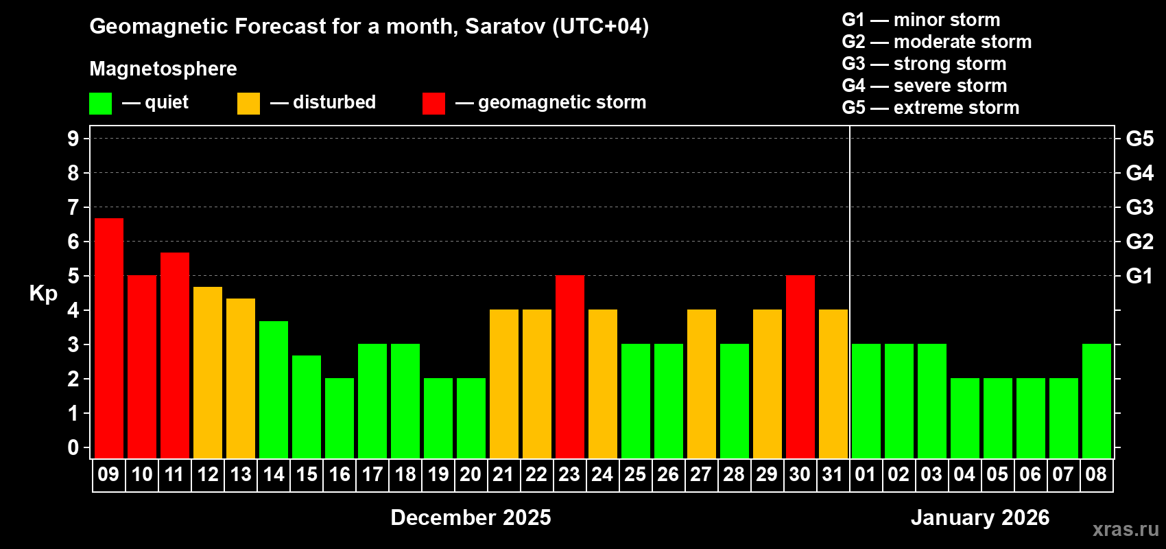 Forecast of the daily maximal value of geomagnetic index Kp for <b>1 month</b> (31 days) <b>from Dec 09, 2025 to Jan 08, 2026</b>