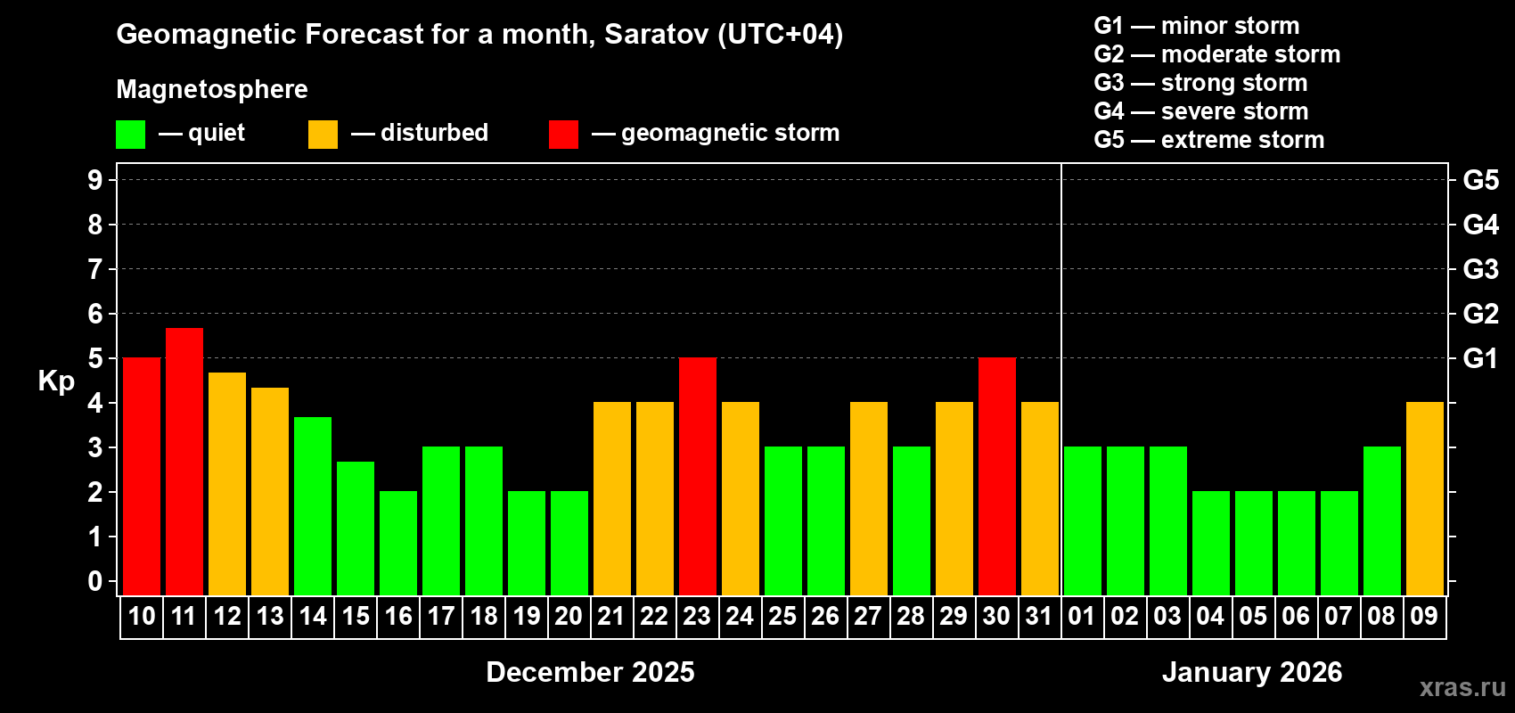 Forecast of the daily maximal value of geomagnetic index Kp for <b>1 month</b> (31 days) <b>from Dec 10, 2025 to Jan 09, 2026</b>