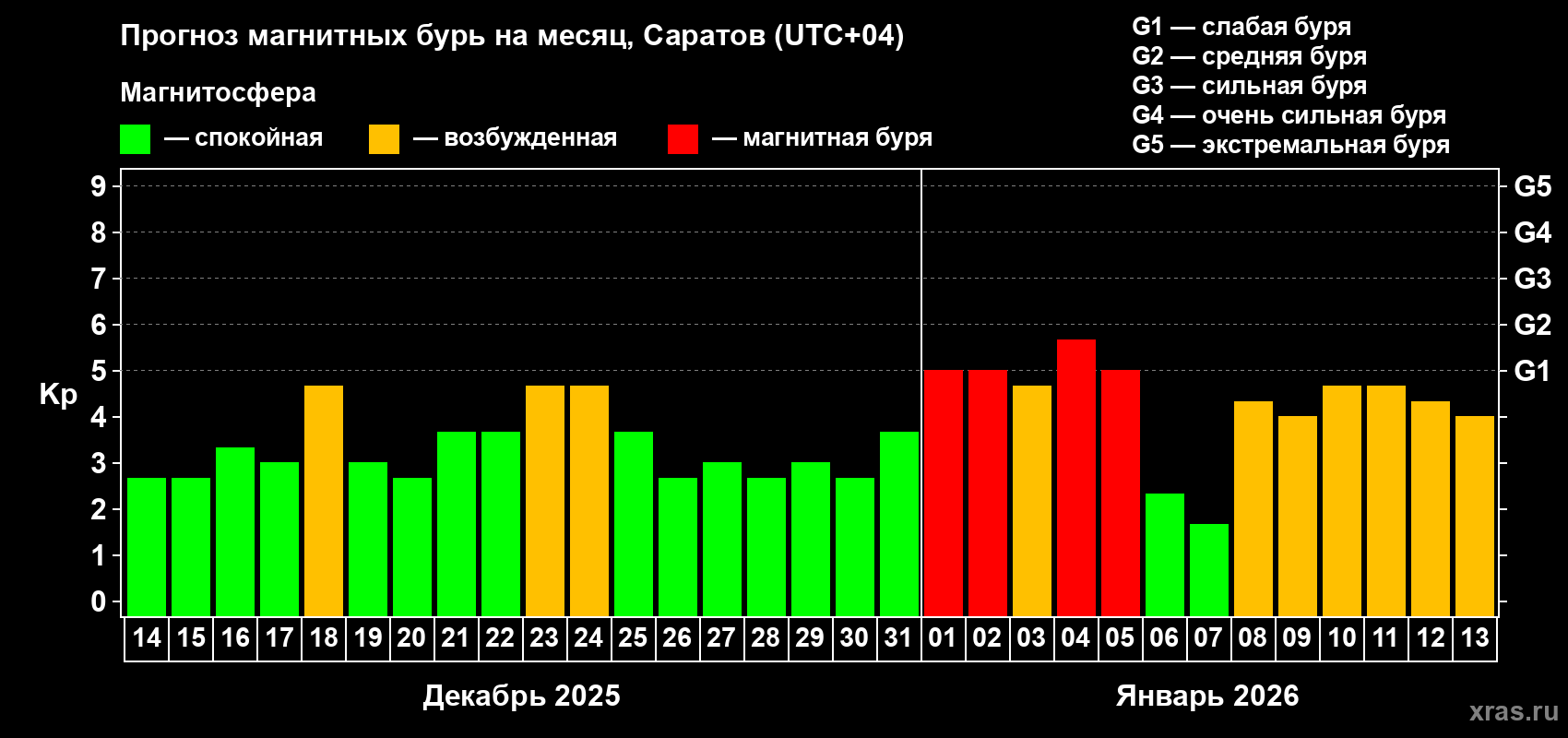 Прогноз максимального суточного геомагнитного индекса&nbsp;Kp на <b>1 месяц</b> (31 день) <b>с 14 декабря 2025 г по 13 января 2026 г</b>