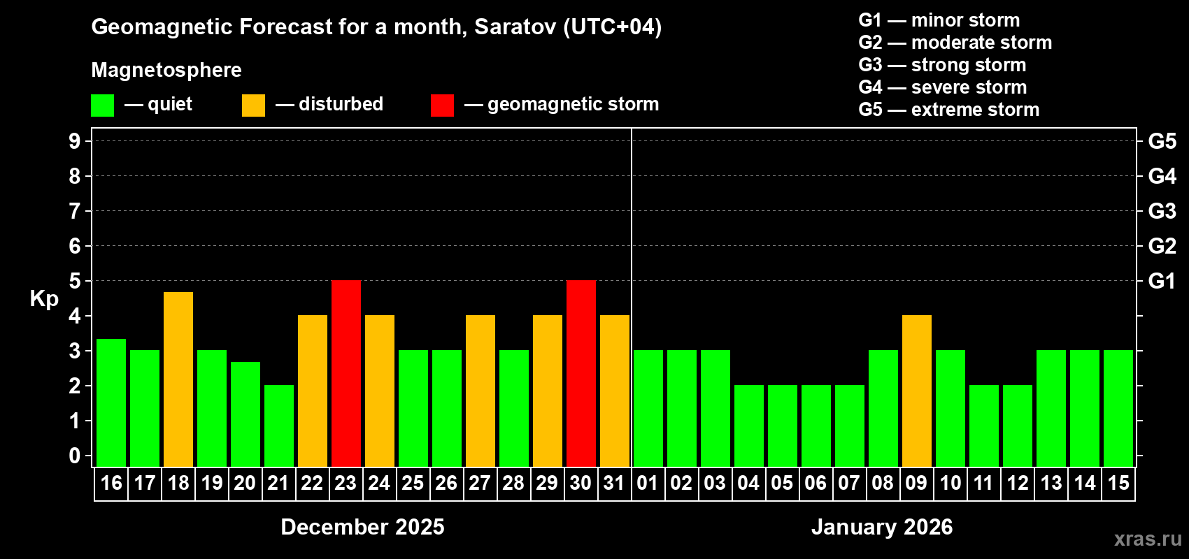 Forecast of the daily maximal value of geomagnetic index Kp for <b>1 month</b> (31 days) <b>from Dec 16, 2025 to Jan 15, 2026</b>