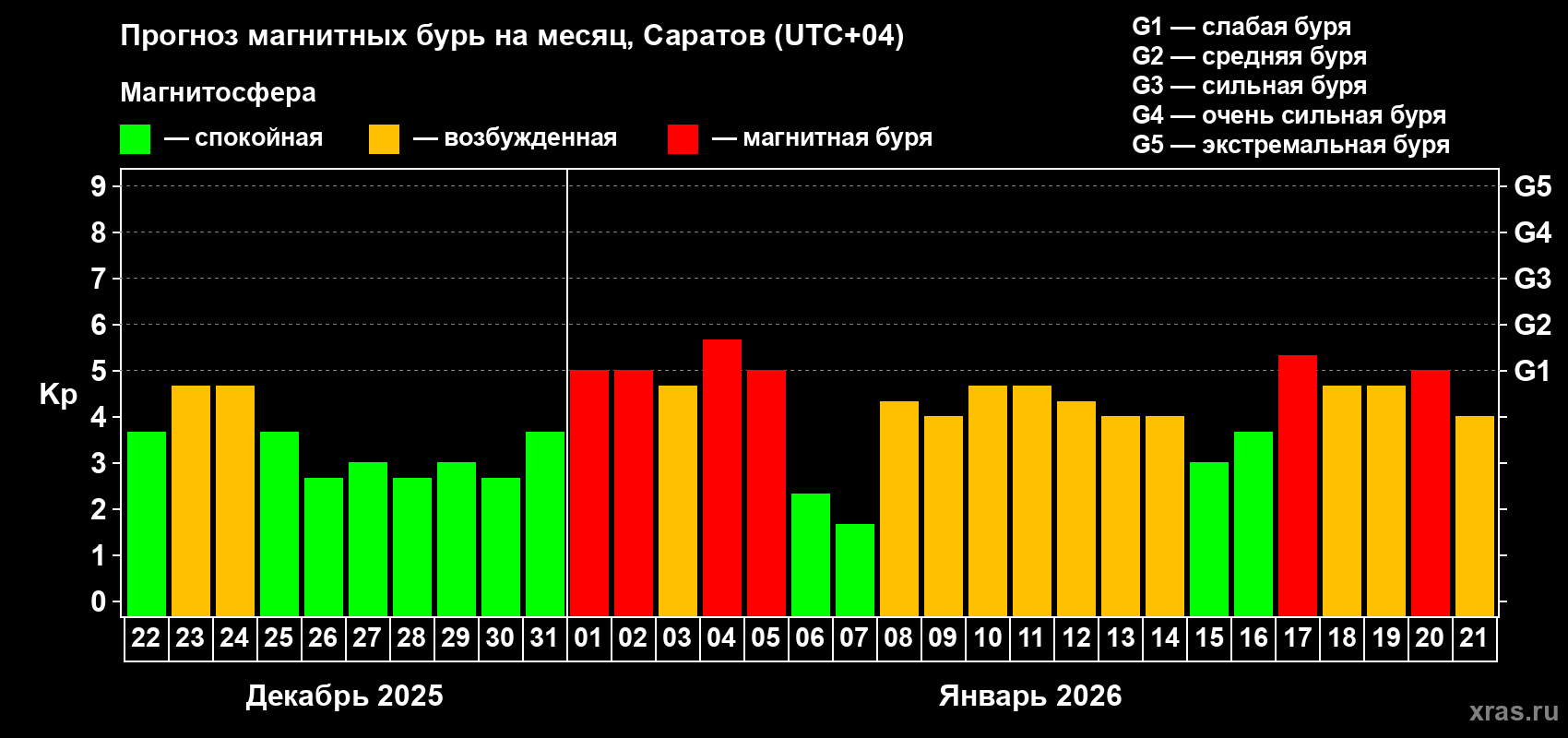 Прогноз максимального суточного геомагнитного индекса&nbsp;Kp на <b>1 месяц</b> (31 день) <b>с 22 декабря 2025 г по 21 января 2026 г</b>