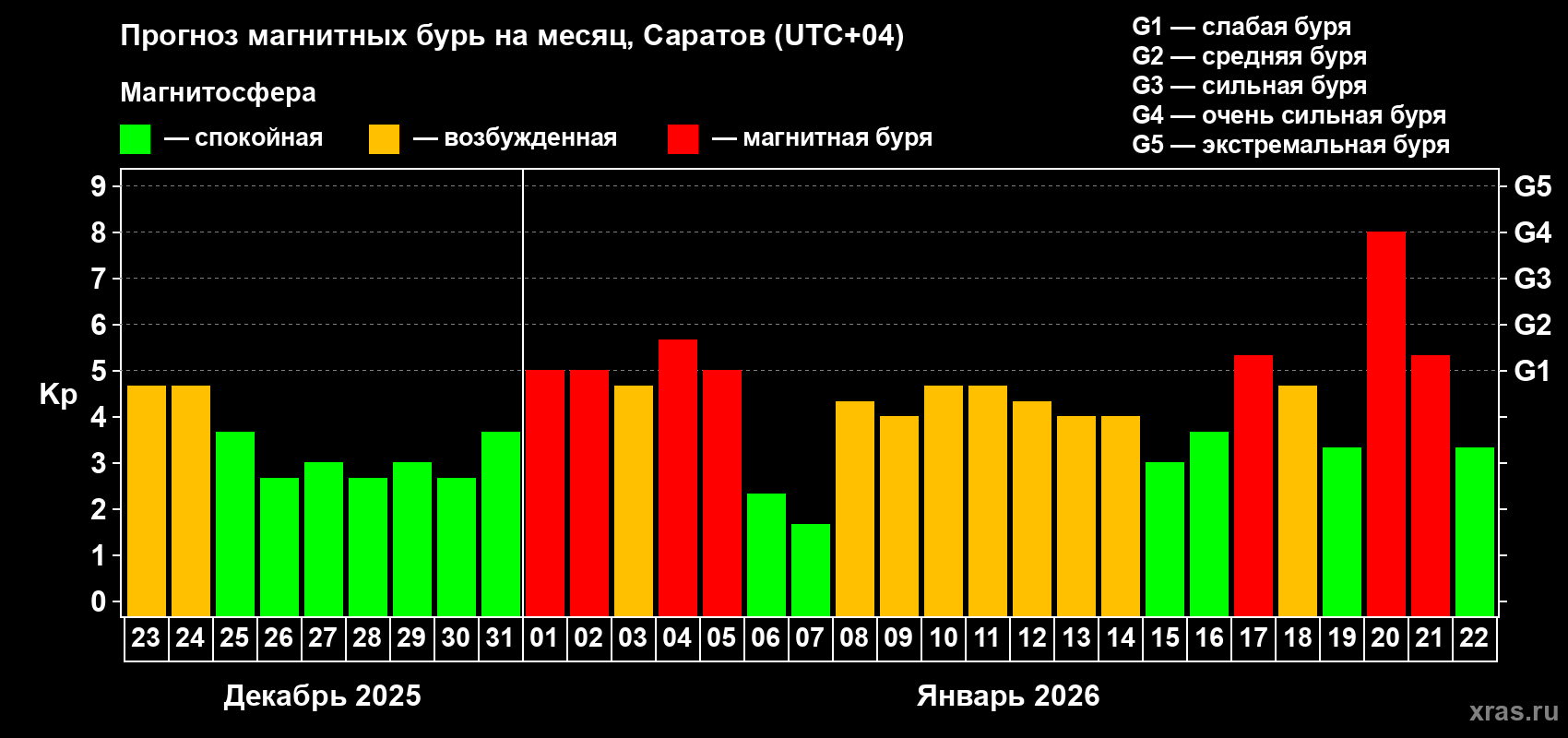 Прогноз максимального суточного геомагнитного индекса&nbsp;Kp на <b>1 месяц</b> (31 день) <b>с 23 декабря 2025 г по 22 января 2026 г</b>