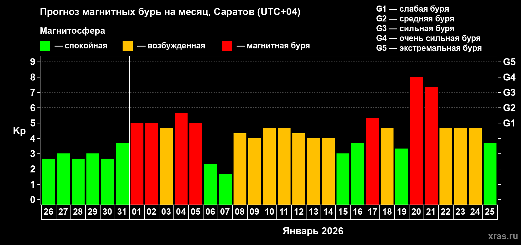 Прогноз максимального суточного геомагнитного индекса&nbsp;Kp на <b>1 месяц</b> (31 день) <b>с 26 декабря 2025 г по 25 января 2026 г</b>