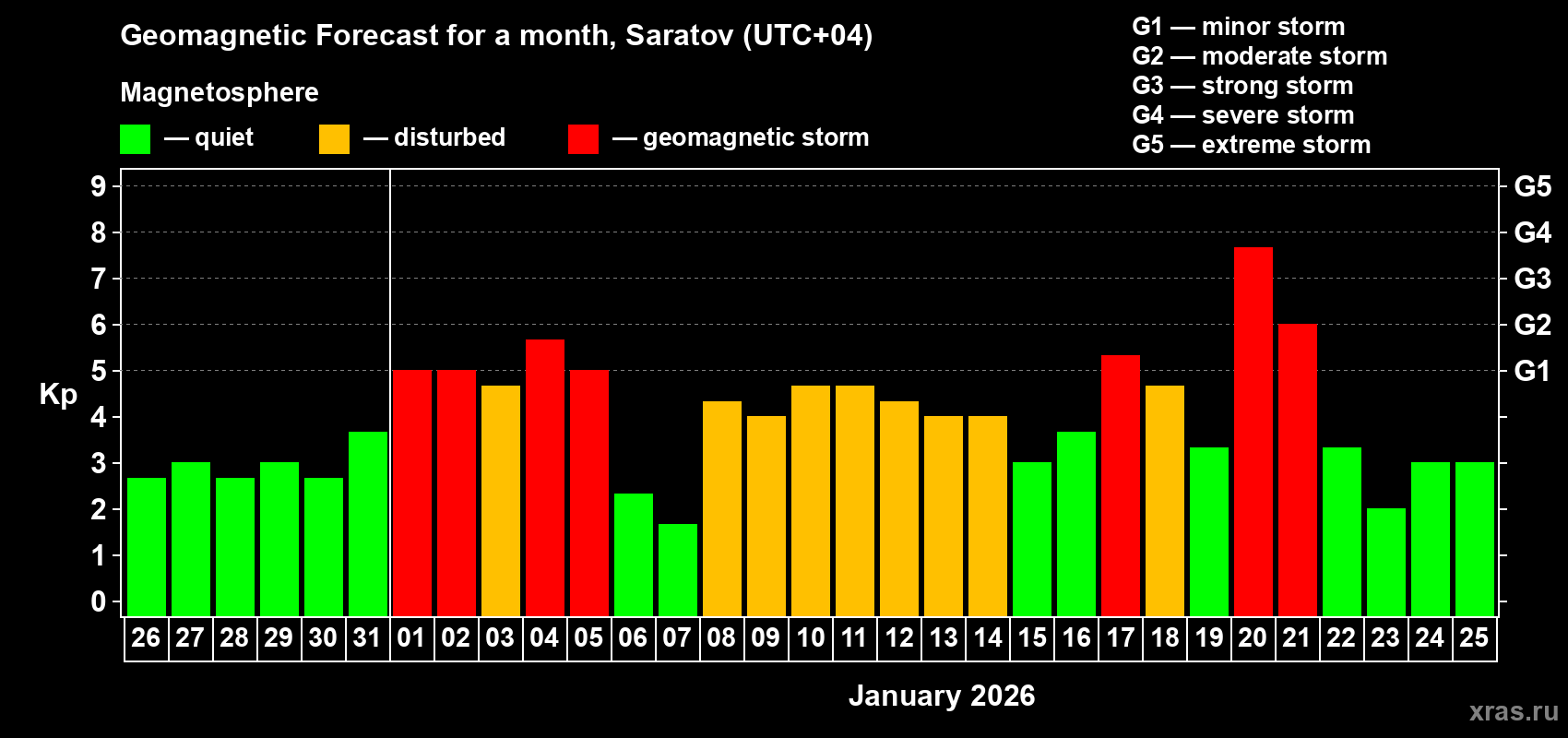 Forecast of the daily maximal value of geomagnetic index&nbsp;Kp for <b>1 month</b> (31 days) <b>from Dec 26, 2025 to Jan 25, 2026</b>