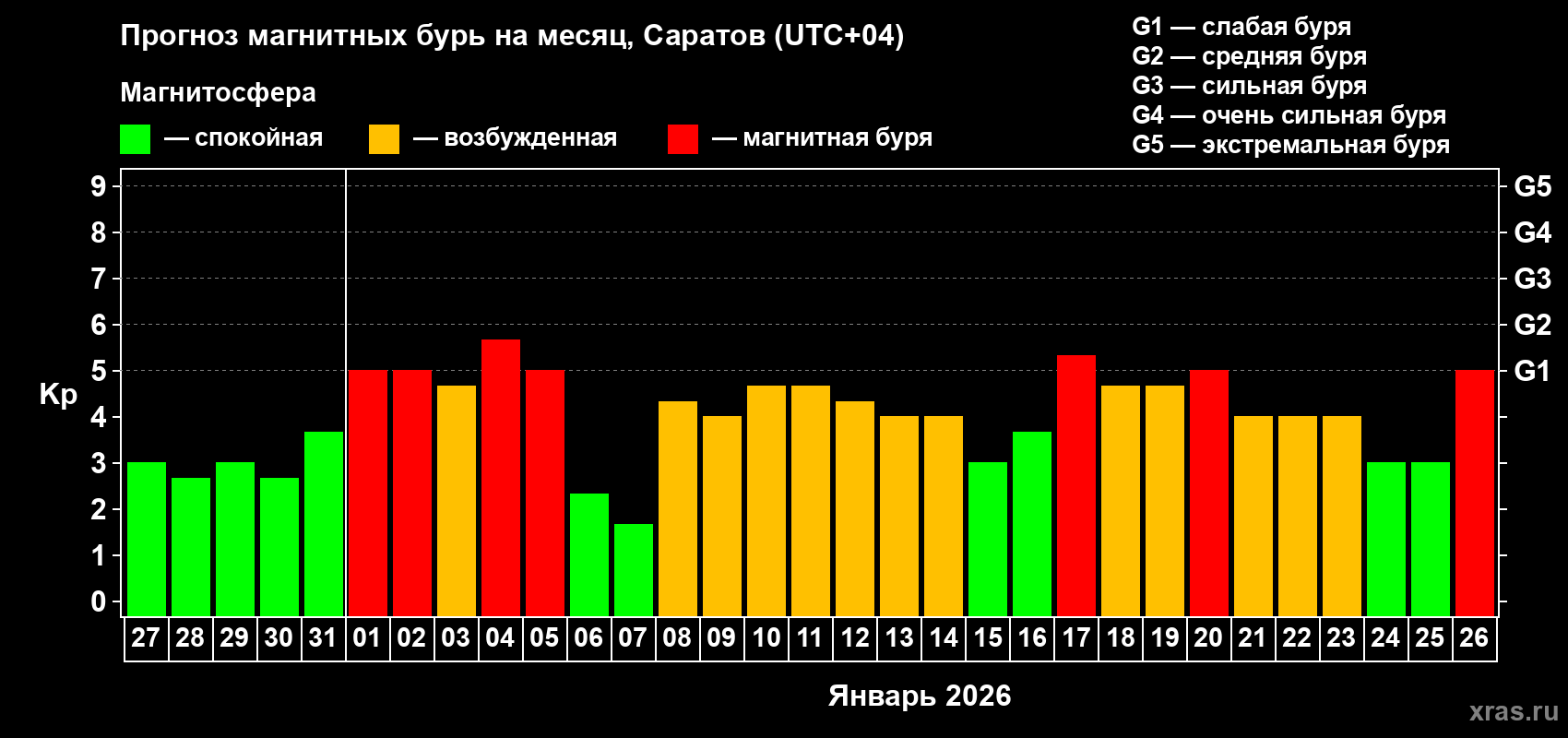 Прогноз максимального суточного геомагнитного индекса&nbsp;Kp на <b>1 месяц</b> (31 день) <b>с 27 декабря 2025 г по 26 января 2026 г</b>