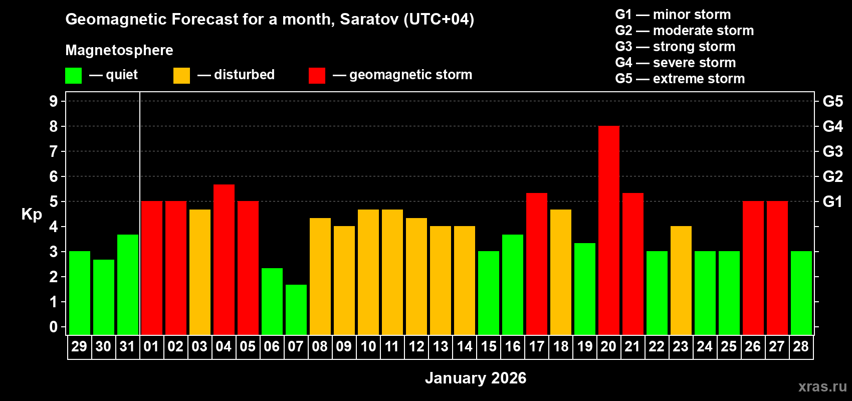 Forecast of the daily maximal value of geomagnetic index&nbsp;Kp for <b>1 month</b> (31 days) <b>from Dec 29, 2025 to Jan 28, 2026</b>