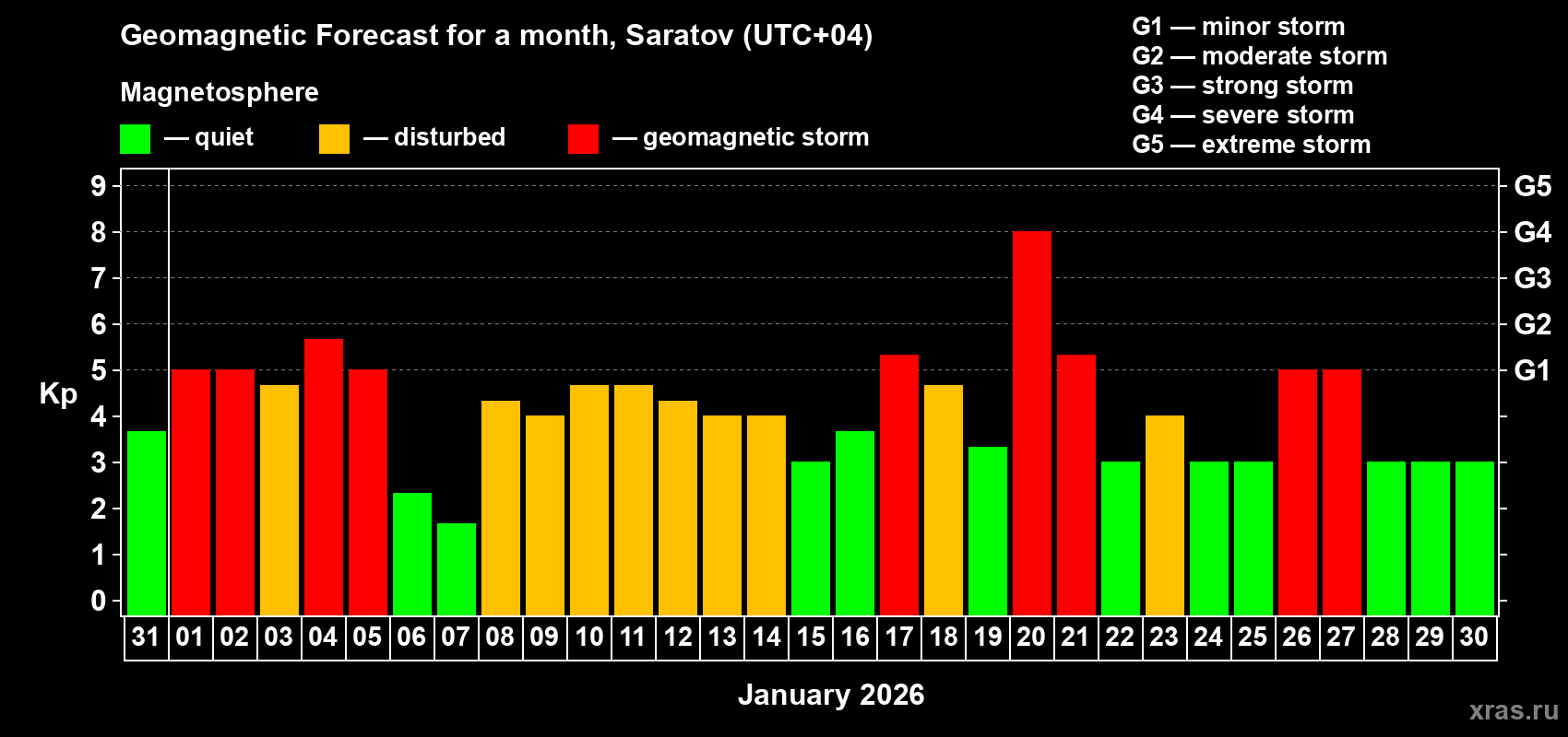 Forecast of the daily maximal value of geomagnetic index&nbsp;Kp for <b>1 month</b> (31 days) <b>from Dec 31, 2025 to Jan 30, 2026</b>