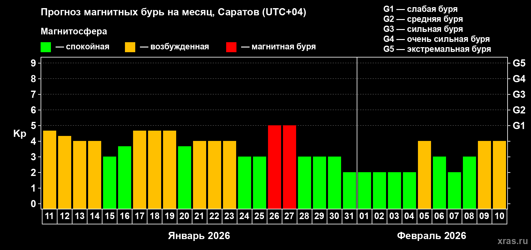 Прогноз максимального суточного геомагнитного индекса&nbsp;Kp на <b>1 месяц</b> (31 день) <b>с 11 января по 10 февраля 2026 г</b>