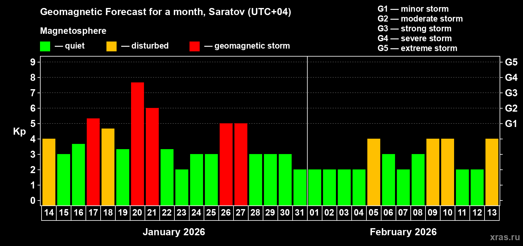Forecast of the daily maximal value of geomagnetic index&nbsp;Kp for <b>1 month</b> (31 days) <b>from Jan 14, 2026 to Feb 13, 2026</b>