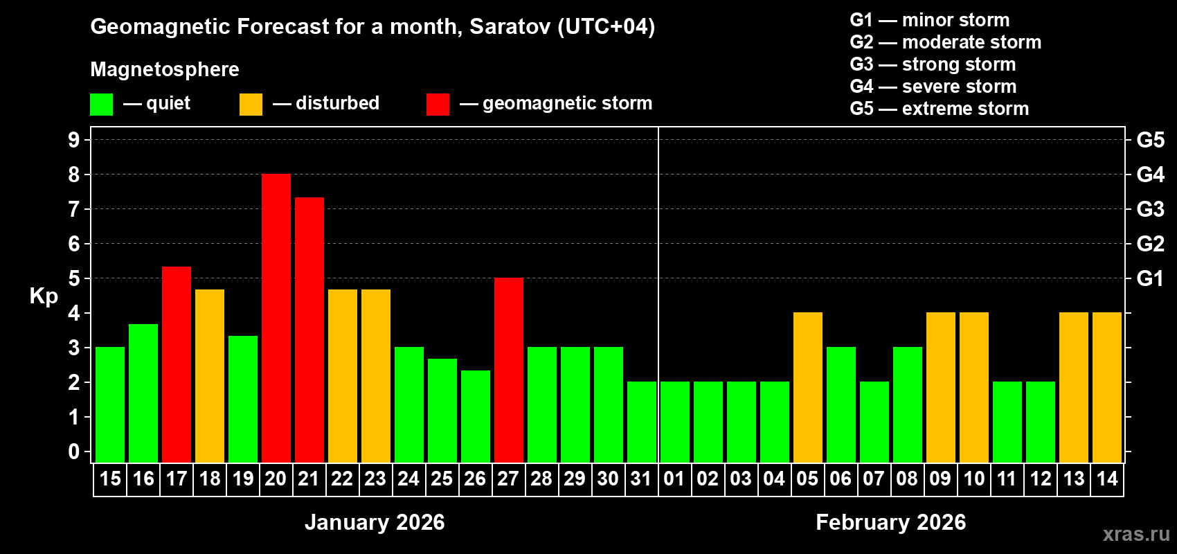 Forecast of the daily maximal value of geomagnetic index Kp for <b>1 month</b> (31 days) <b>from Jan 15, 2026 to Feb 14, 2026</b>