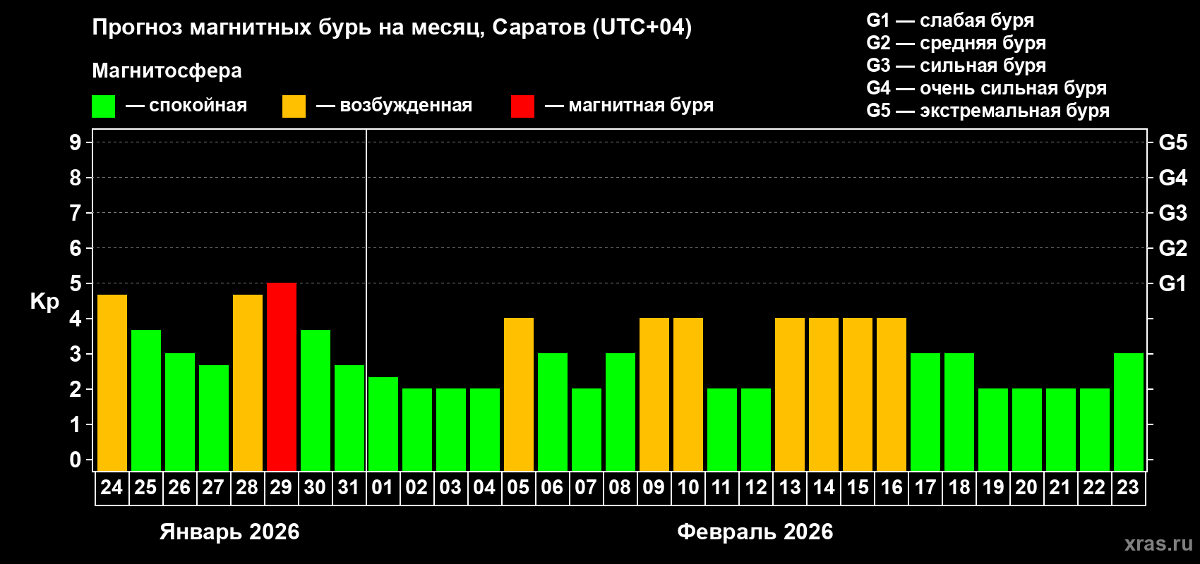 Прогноз максимального суточного геомагнитного индекса&nbsp;Kp на <b>1 месяц</b> (31 день) <b>с 24 января по 23 февраля 2026 г</b>