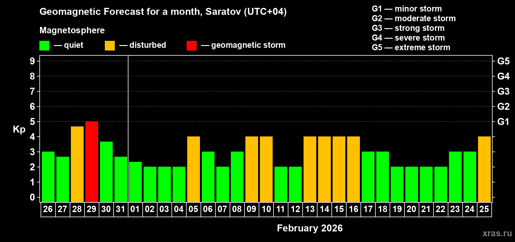Forecast of the daily maximal value of geomagnetic index&nbsp;Kp for <b>1 month</b> (31 days) <b>from Jan 26, 2026 to Feb 25, 2026</b>