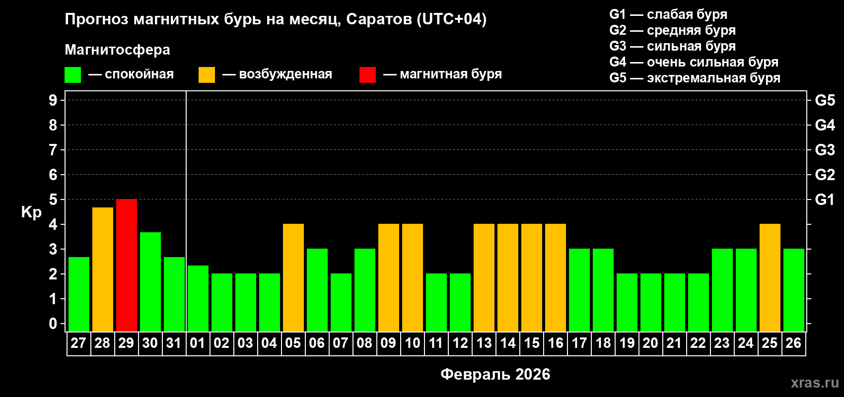 Прогноз максимального суточного геомагнитного индекса&nbsp;Kp на <b>1 месяц</b> (31 день) <b>с 27 января по 26 февраля 2026 г</b>