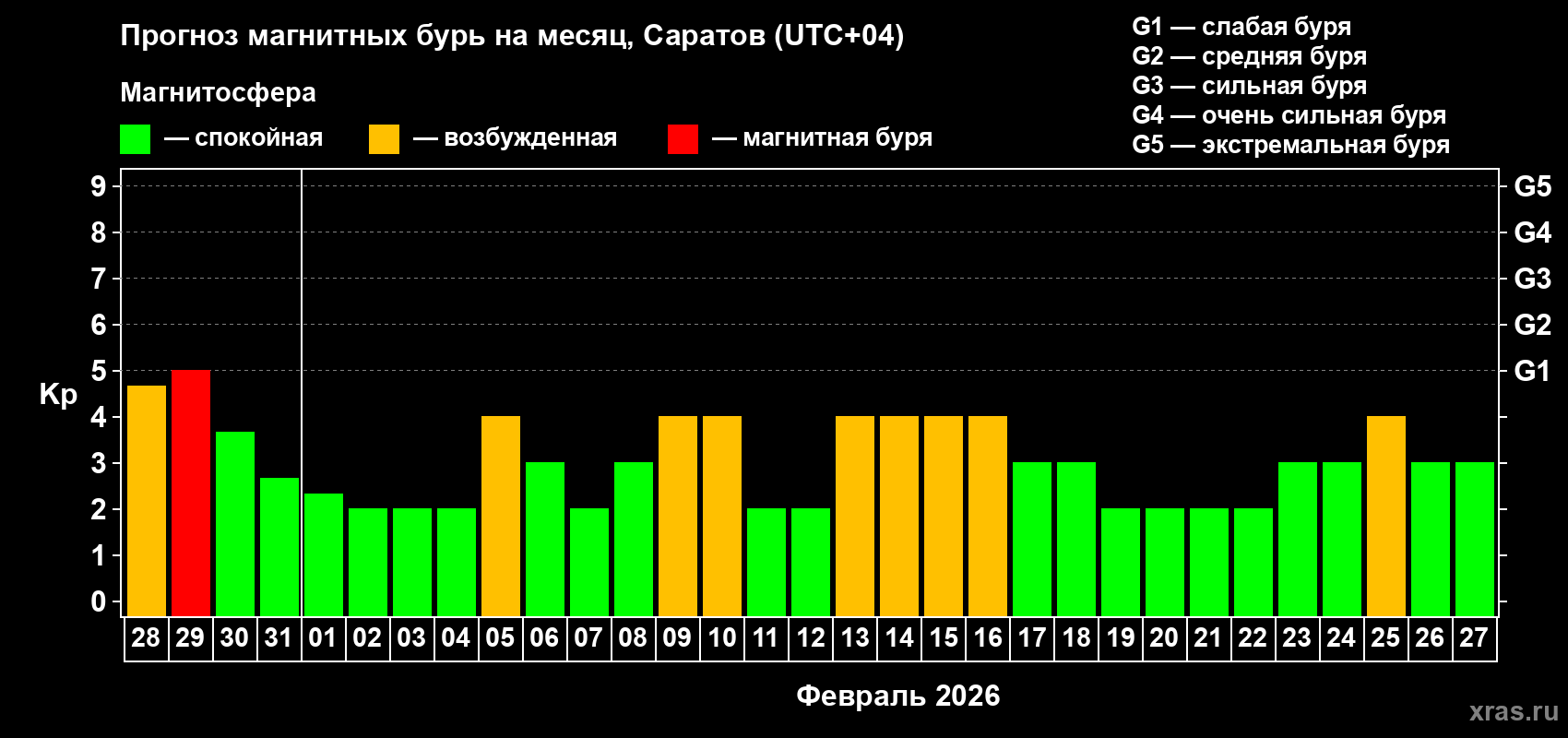 Прогноз максимального суточного геомагнитного индекса&nbsp;Kp на <b>1 месяц</b> (31 день) <b>с 28 января по 27 февраля 2026 г</b>