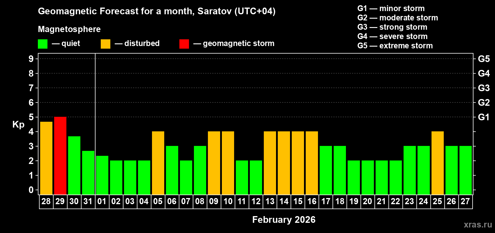 Forecast of the daily maximal value of geomagnetic index Kp for <b>1 month</b> (31 days) <b>from Jan 28, 2026 to Feb 27, 2026</b>