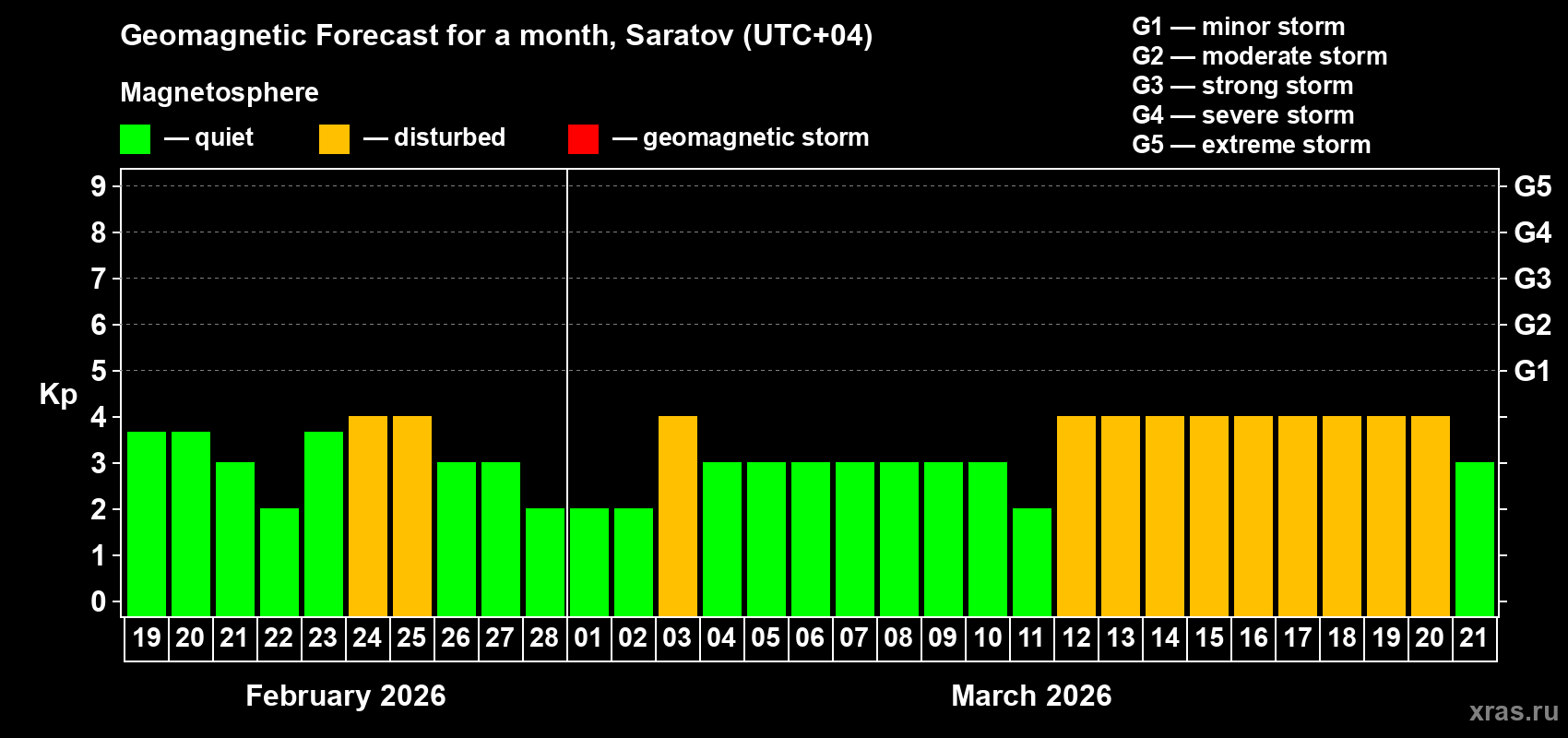 Forecast of the daily maximal value of geomagnetic index&nbsp;Kp for <b>1 month</b> (31 days) <b>from Feb 19, 2026 to Mar 21, 2026</b>