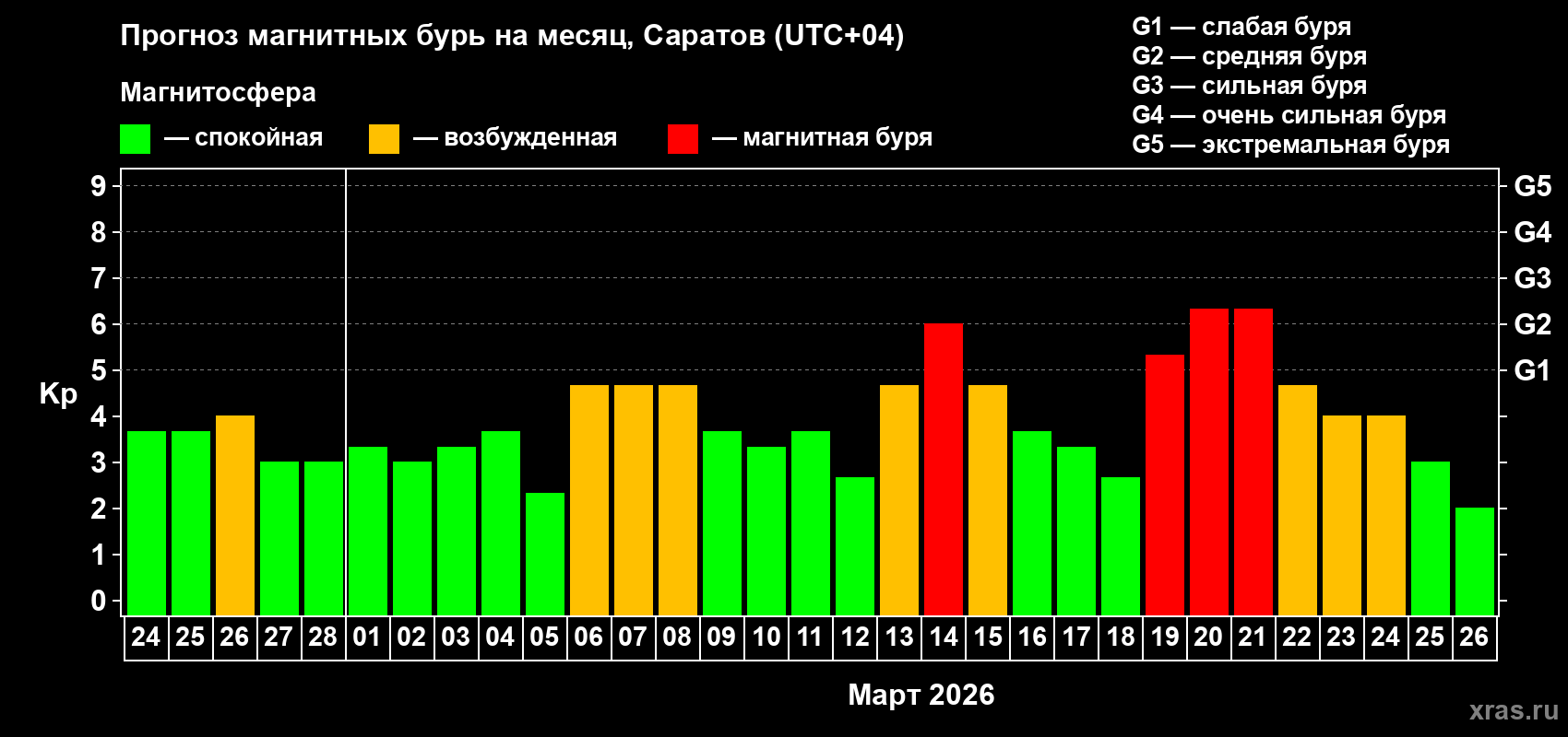 Прогноз максимального суточного геомагнитного индекса&nbsp;Kp на <b>1 месяц</b> (31 день) <b>с 24 февраля по 26 марта 2026 г</b>