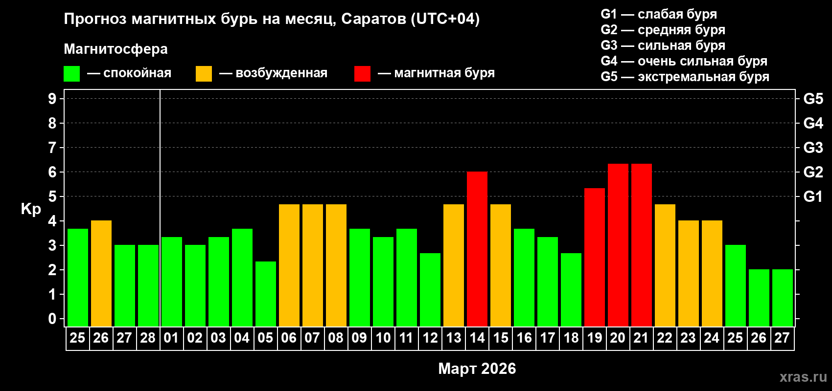 Прогноз максимального суточного геомагнитного индекса&nbsp;Kp на <b>1 месяц</b> (31 день) <b>с 25 февраля по 27 марта 2026 г</b>