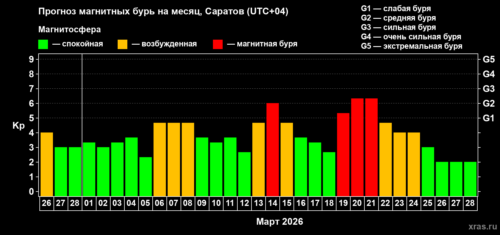Прогноз максимального суточного геомагнитного индекса&nbsp;Kp на <b>1 месяц</b> (31 день) <b>с 26 февраля по 28 марта 2026 г</b>