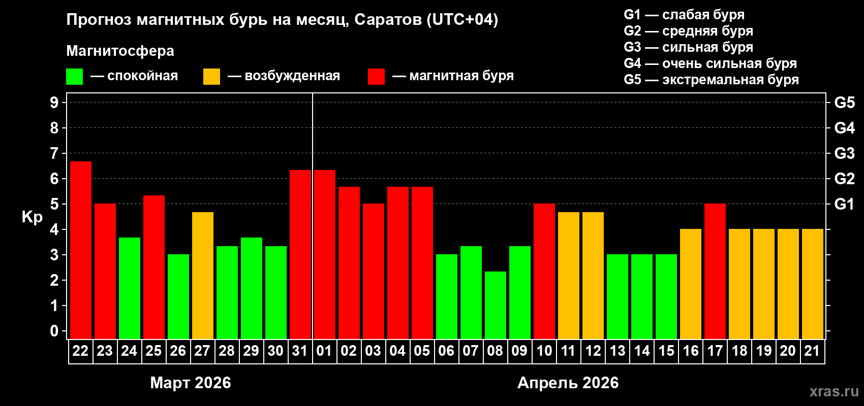 Прогноз максимального суточного геомагнитного индекса&nbsp;Kp на <b>1 месяц</b> (31 день) <b>с 22 марта по 21 апреля 2026 г</b>