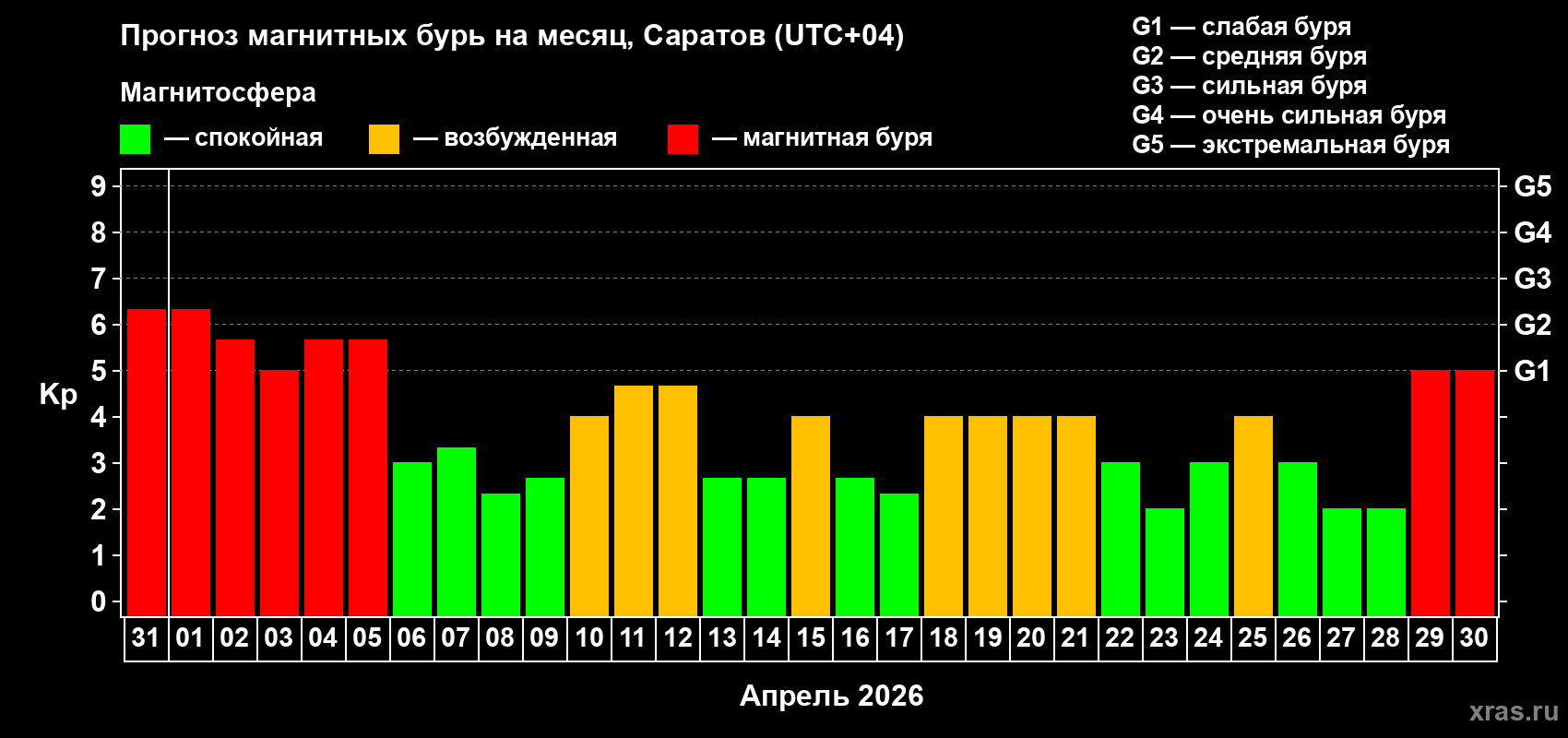 Прогноз максимального суточного геомагнитного индекса&nbsp;Kp на <b>1 месяц</b> (31 день) <b>с 31 марта по 30 апреля 2026 г</b>