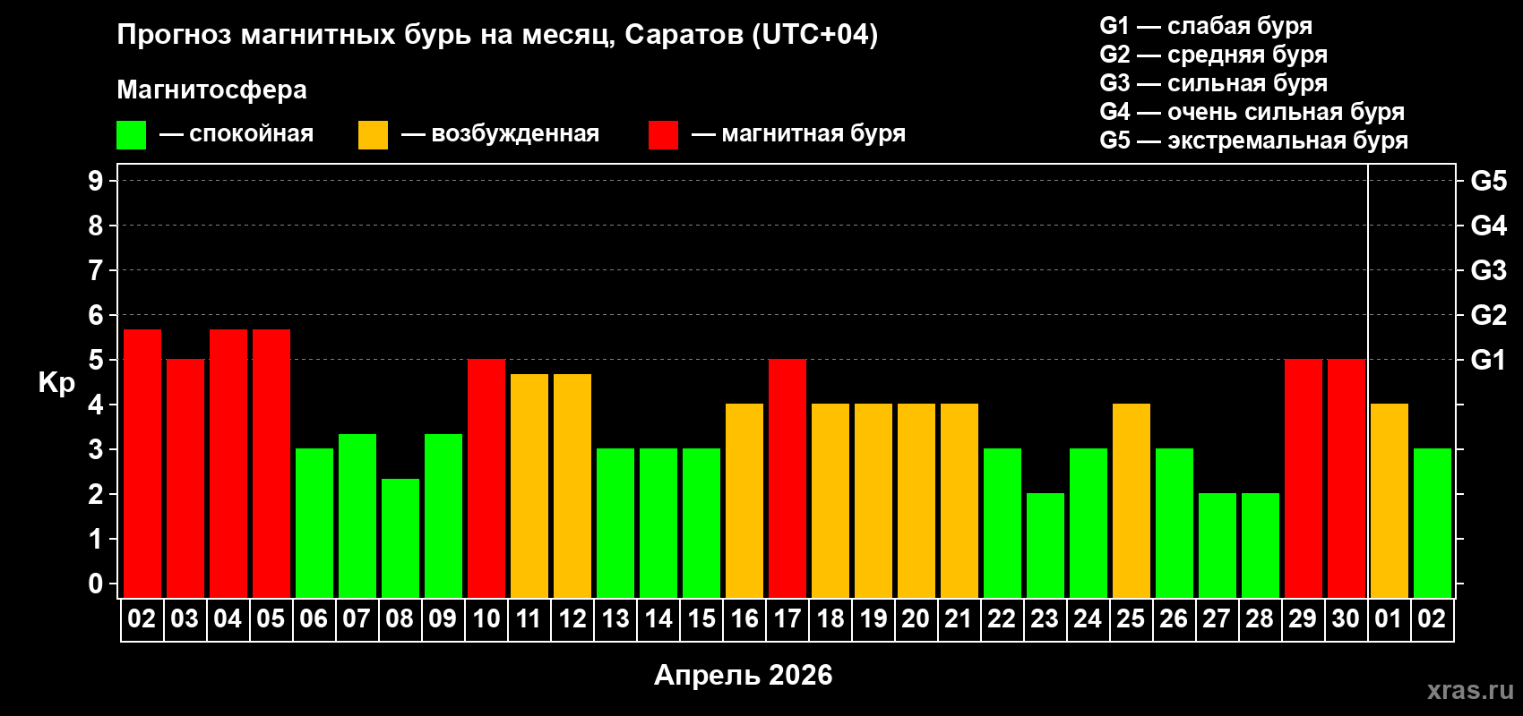 Прогноз максимального суточного геомагнитного индекса&nbsp;Kp на <b>1 месяц</b> (31 день) <b>с 02 апреля по 02 мая 2026 г</b>